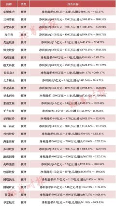 炒股没资金可以配资吗 利好！A股公司，密集披露！